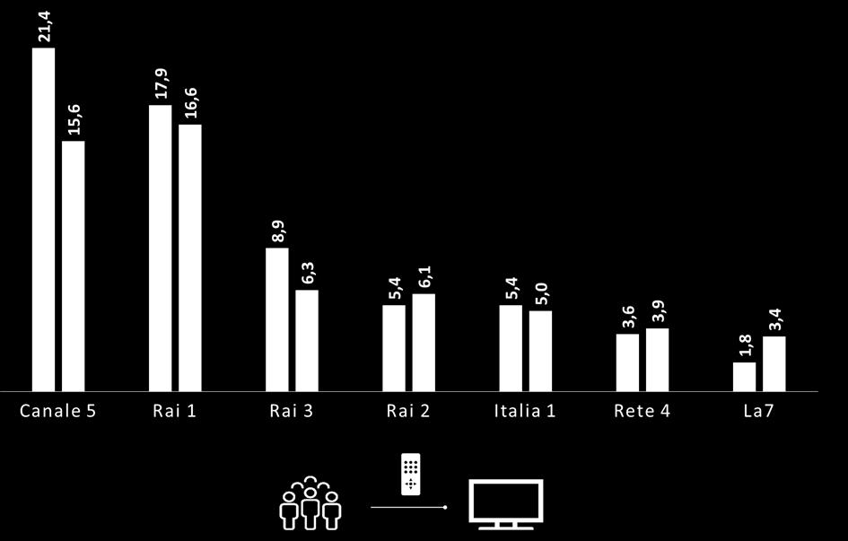 Share dei canali televisivi più seguiti nella regione (%) Italia Ascolto nel minuto medio dei canali Tv nazionali Ascolto nel minuto medio dei canali Tv locali Canale 5 12.