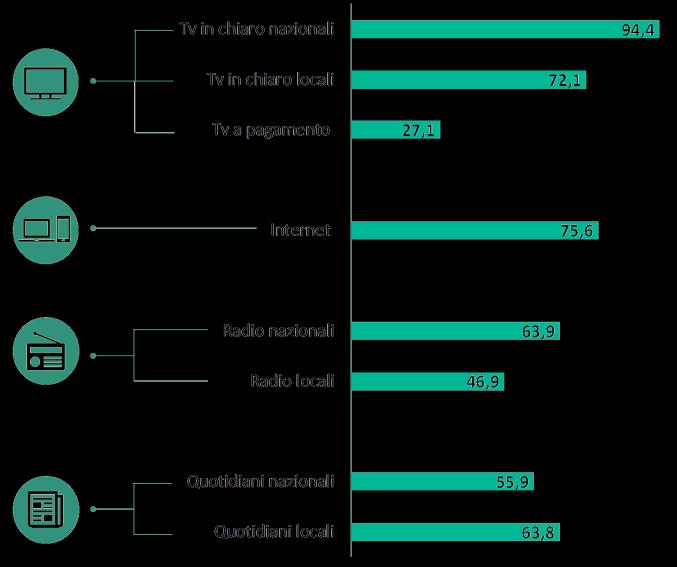 Brand più utilizzati per informarsi su fatti locali* (% popolazione della regione) Telemolise 66,1 Rai 3