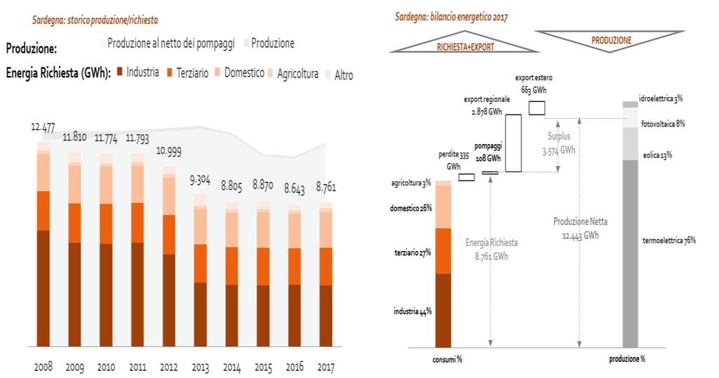 5.4. AREA SARDEGNA Sardegna Bilanci regionali (produzione, consumi e scambi) Area Sardegna Il fabbisogno di energia elettrica nella Regione Sardegna nel 2017 è stato di circa 8,8 TWh, in aumento dell