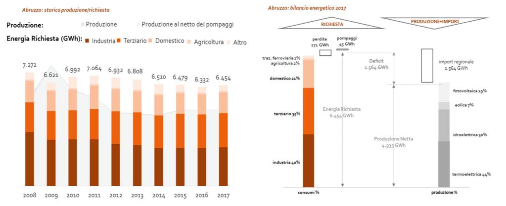 Abruzzo Il fabbisogno di energia elettrica della Regione Abruzzo per l anno 2017 è stato pari a circa 6,5 TWh, registrando un aumento di circa l 1,9% rispetto all anno precedente.