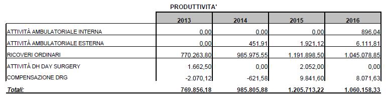 GERIATRIA - P.O. S.MARIA C.V. (A. GIANNOTTI) Il rapporto prod/costi del reparto di geriatria scende al 94,64%. La produttività è pari a 1.