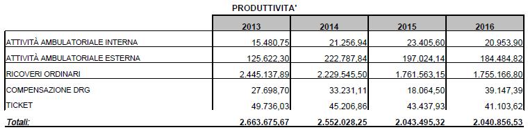 MEDICINA - P.O. S.MARIA C.V. (G. LASORELLA) Il reparto di Medicina evidenzia un rapporto Prod/costi pari a 100,88% con un valore della produttività di 2.040 milioni di euro e un valore dei costi di 2.