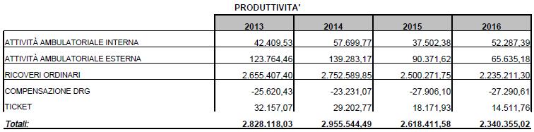 CARDIOLOGIA E UTIC - P.O. S.MARIA C.V. (L. FATTORE) I dati di produttività del reparto di Cardiologia evidenziano un rapporto Prod/costi in riduzione rispetto al 2015 pari a 84,20%.