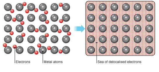 Legame metallico Tutti gli atomi metallici cedono i propri elettroni di valenza per formare un mare di elettroni delocalizzati su tutto il campione nel