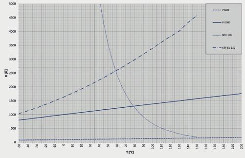 Curve caratteristiche Le seguenti curve caratteristiche mostrano le curve tipiche degli elementi di misura standard WIKA, in funzione delle curve di temperatura e della tolleranza tipica.