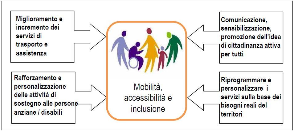 7) Obiettivi del progetto: Il progetto Mobilità per Tutti!