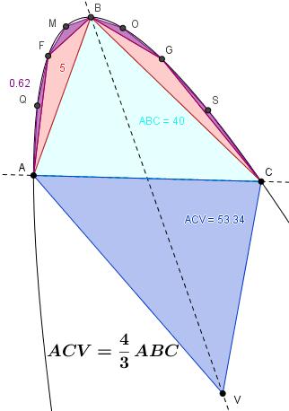 Archimede si serve dei poligoni P n che costruisce iterativamente con i triangoli nella maniera descritta per confrontare - secondo il metodo di esaustione del grande matematico greco Eudosso - il