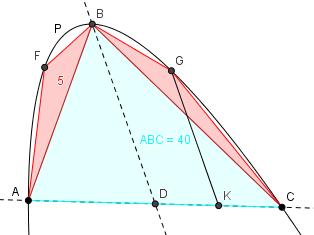 analogamente possiamo costruire il vertice G del segmento parabolico determinato dalla corda BC, individuando il punto medio K del segmento DC e intersecando la parabola col diametro (cioè la