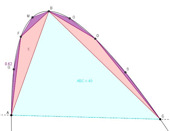 iteriamo il procedimento costruendo e selezionando i vertici Q, M, O, S dei nuovi segmenti parabolici e i triangoli AQF, FMB, BOG e CGS.