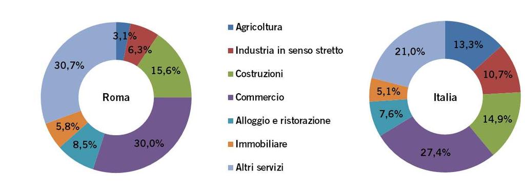 Graf. 3 Incidenza percentuale delle imprese registrate per attività economica (ATECO2007 al netto delle imprese Non Classificate) al 31 maggio 2016 Legenda Agricoltura A Agricoltura, silvicoltura e