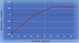 Se il valore dello stock cresce al di sopra dello strike della call l'investitore è assegnato alla call, ciò significa che venderà lo stock al prezzo strike della call.