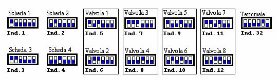 3. Gestione plan tra schede La rete plan identifica una connessione fisica tra le schede (pco¹, pco², pco 3 e pcoc) ed i terminali esterni. plan=pco Local Area Network.