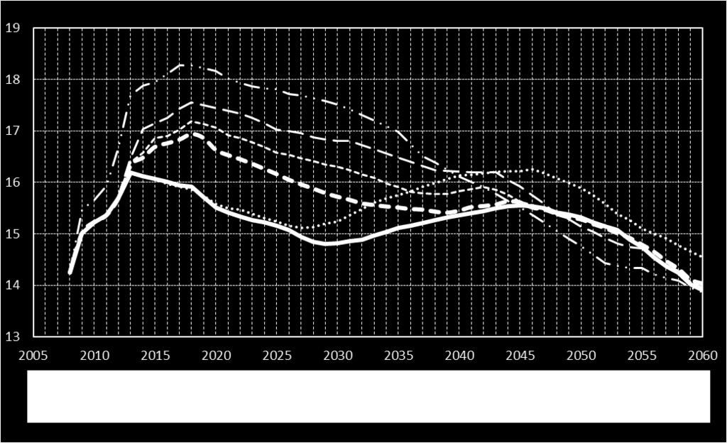 da prima della L. 243/2004 a dopo la L. 214/2011! 20,4 mld. euro! Scenario nazionale base! da prima della L.