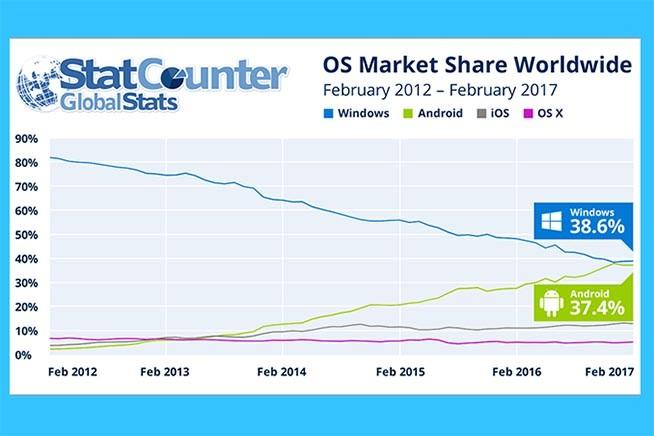 Il grafico che mostra la classifica Android e Windows fino al 2017 Android, deve il suo successo, anche alla presenza molto diffusa, su quasi tutte le marche di smartphone, che ovviamente è un'