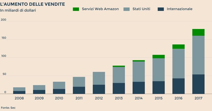 Il grafico evidenza come Amazon, gia' nel 2017, incrementava il suo business in maniera esponenziale