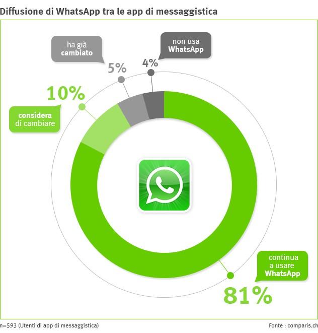 Il logo di Whatsapp in una