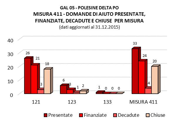 MISURA 413 MISURA MISURA 410 - LE DOMANDE DI AIUTO Domande di aiuto relative agli interventi attivati dal GAL Domande di aiuto MISURA 411 MISURA 412 MISURA 413 Presentate Finanziate Decadute Chiuse