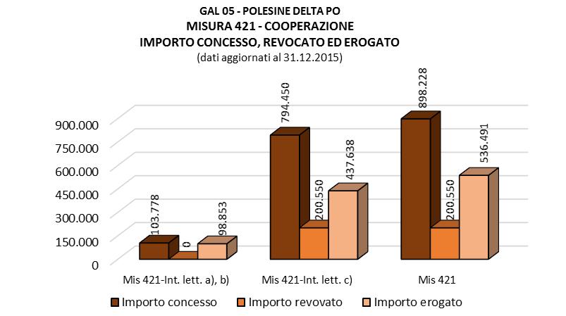 i dati relativi all intervento c) attuazione dei progetti di cooperazione interterritoriale (Az.