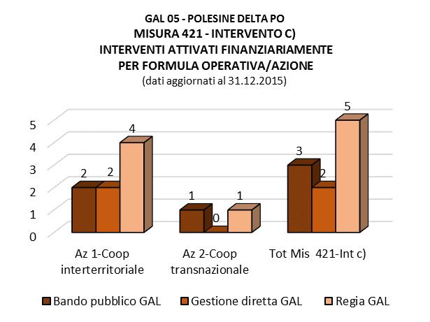 Dati riferiti al 31.12.