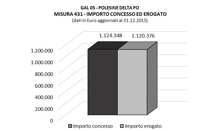 MISURA 431 - GESTIONE DEL GAL, ACQUISIZIONE DI COMPETENZE E ANIMAZIONE SUL TERRITORIO MISURA 431 SPESA PROGRAMMATA SPESA PROGRAMMATA: IMPORTO DGR n. 545/2009 SPESA PROGRAMMATA: IMPORTO DEFINITIVO Mis.