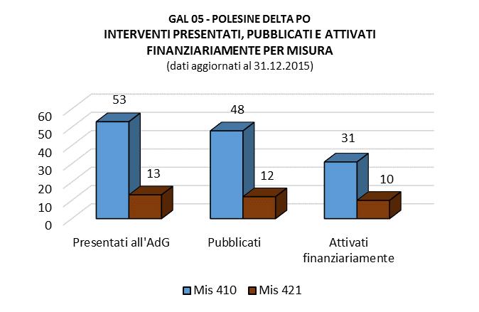 INTERVENTI ATTIVATI PER FORMULA OPERATIVA INTERVENTI ATTIVATI PER MISURA Domande di aiuto relative agli interventi attivati dal GAL Domande di aiuto MISURA 410 MISURA 421 Presentate