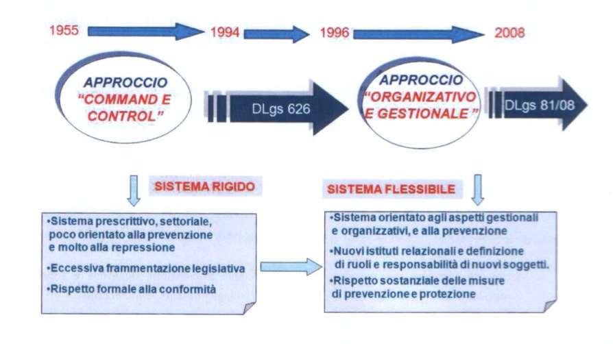 Legislazione italiana in tema
