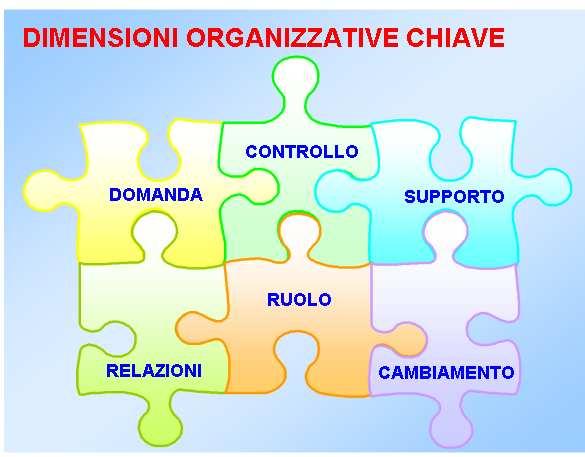 PROPOSTA METODOLOGICA DI VALUTAZIONE : il manuale dell INAIL Nel caso di rischio non trascurabile, si procede alla misura della percezione dello stress dei lavoratori, attraverso l utilizzo di