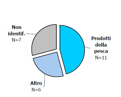 HAV ed HEV Il Sistema Epidemiologico Integrato dell'epatite Virale Acuta (SEIEVA) opera nell ambito del SIMI (Sistema Informatizzato Malattie Infettive) Nel Sud del Paese l elevato consumo A CRUDO di