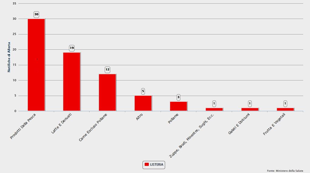 La Listeria è stata principalmente segnalata in salmone affumicato, ma le notifiche pervenute riguardano anche i prodotti a base di latte, la carne escluso pollame ed i piatti pronti ricadenti sotto