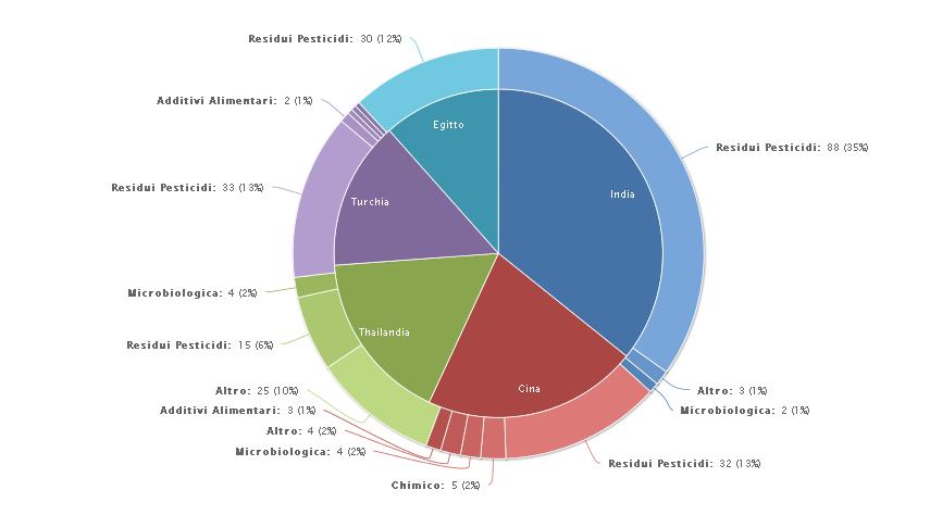 38 L origine dei prodotti segnalati è varia, ma il Paese col maggior numero di notifiche è l India (93), seguita dalla Cina (55) e dalla