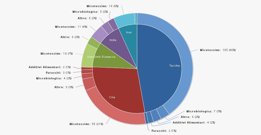 40 Dei 354 prodotti notificati, 124 provengono dalla Turchia, 75 dalla Cina e 24 dagli USA.