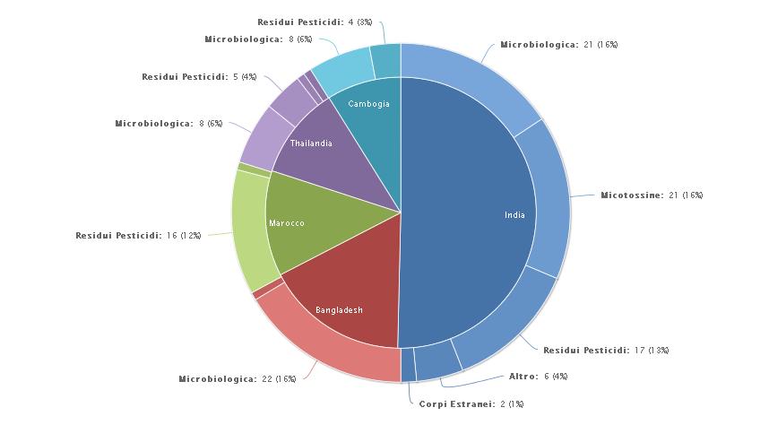 44 L origine dei prodotti è varia, ma il Paese col maggior numero di notifiche è l India (68), seguita dal Bangladesh (23) e