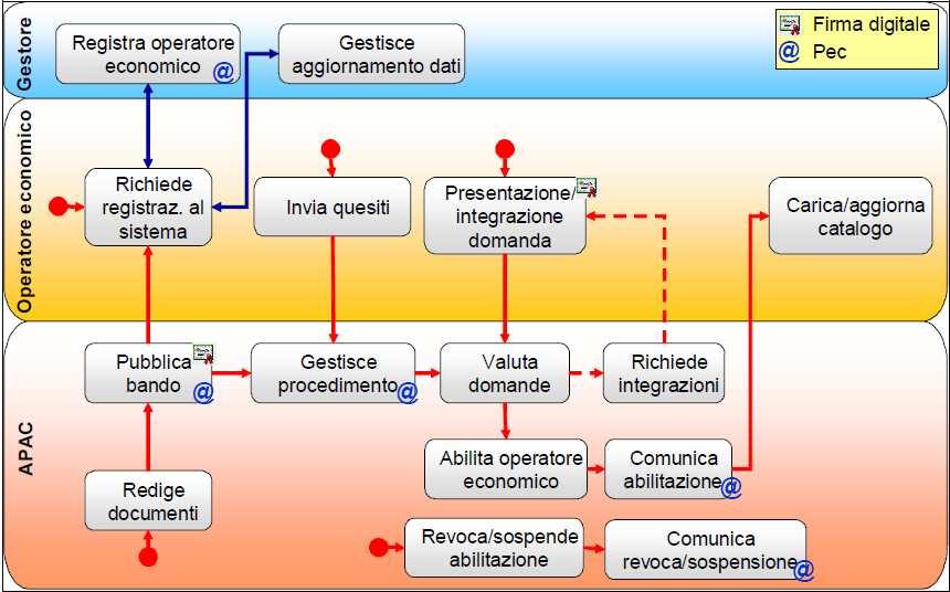 Il Mercato elettronico PAT I