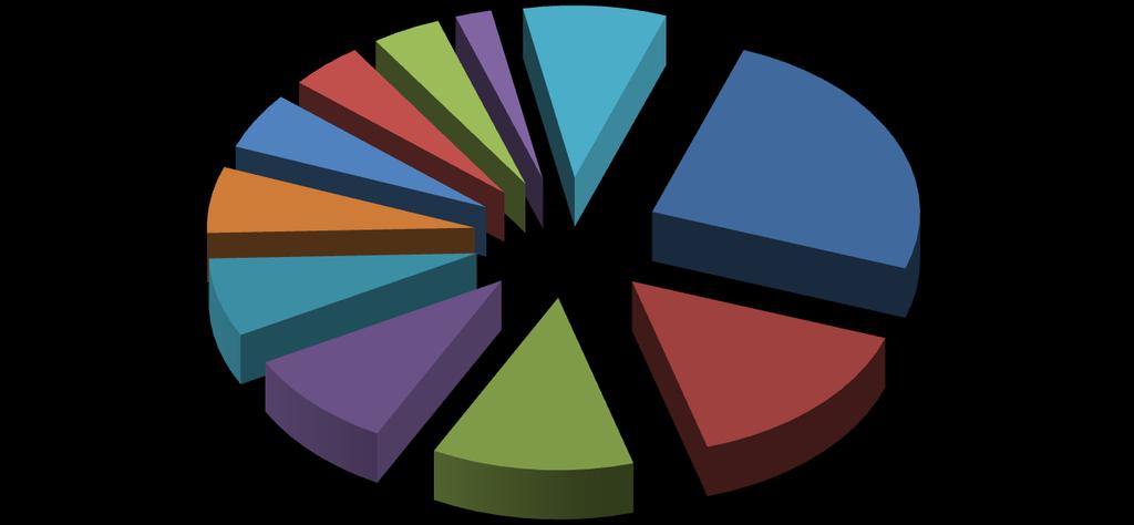 Il grafico 16 mostra la composizione percentuale per settore degli addetti dipendenti delle unità locali, in cui la manifattura assorbe il 25% della forza lavoro, seguita da commercio (15%), turismo