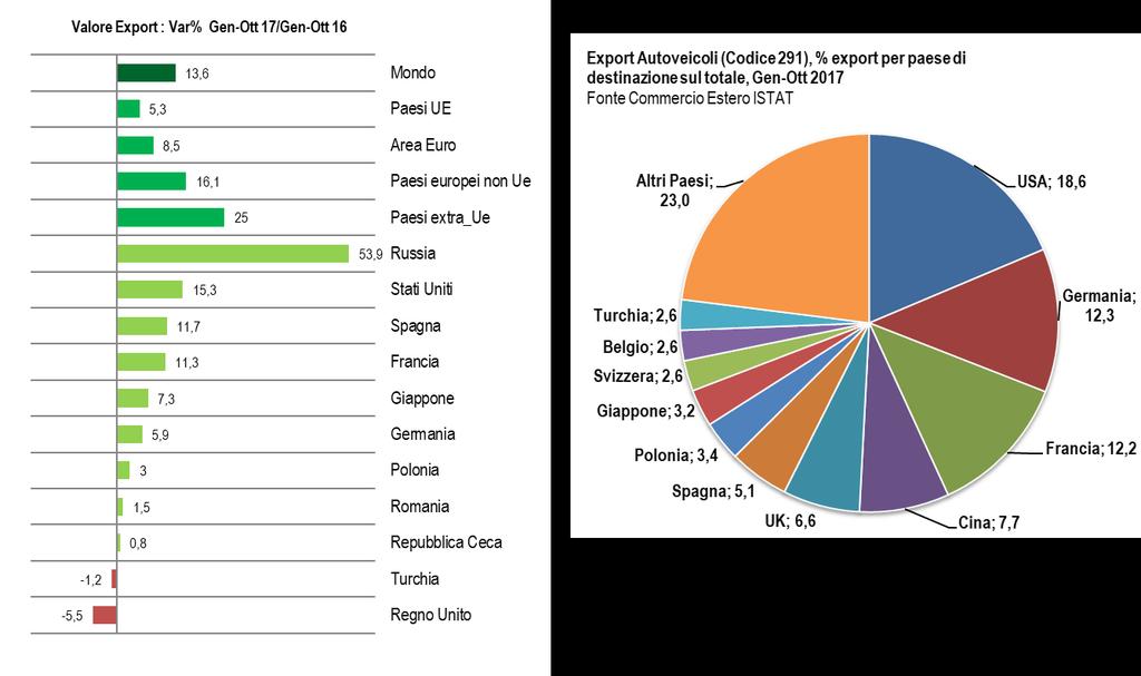 Le importazioni di autoveicoli valgono 2,43 miliardi di euro dai Paesi Ue (+15,3%) e 545 milioni dai Paesi extra Ue (- 1,3%).
