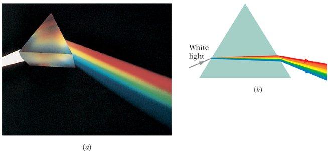 Dispersione cromatica L indice di rifrazione n dipende, in un qualsiasi mezzo eccetto il vuoto, da λ, e in generale diminuisce al crescere