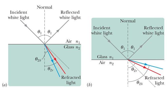 Un prisma di vetro a sezione triangolare viene usato per esaltare la separazione dei diversi colori (λ) che compongono la luce visibile.