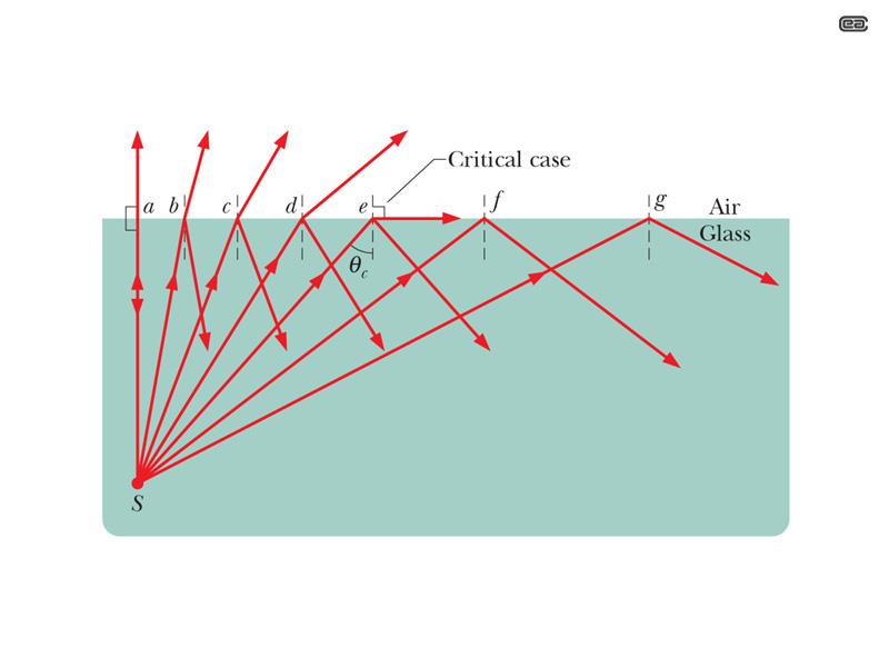 Riflessione totale Quando la luce proviene dal mezzo a indice di rifrazione superiore, al crescere dell angolo di incidenza θ 1, θ 2 cresce più rapidamente: si raggiunge una situazione in cui il