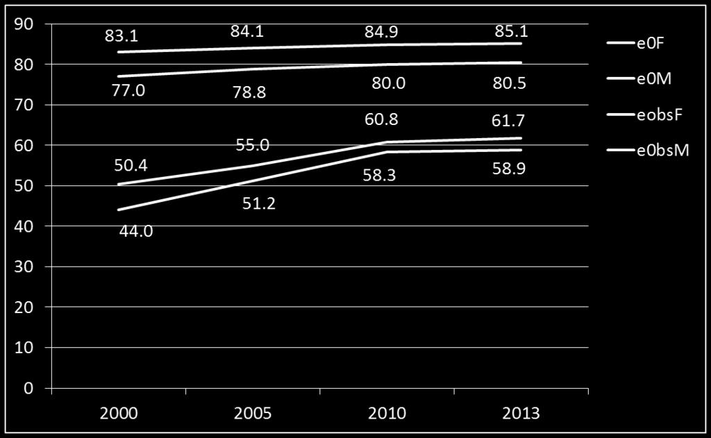 Speranza di vita per genere Intro -4 Speranza di vita alla nascita e speranza di vita alla nascita in buona salute per sesso. Emilia-Romagna. Anni 2000, 2005, 2010, 2013.