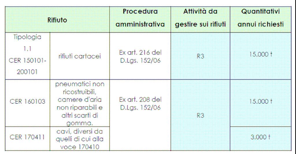 pericolosi in procedura semplificata ai sensi dell art. 216 del D.Lgs 152/2006 e s.m.i. e del DM 05/02/1998 e s.m.i. in terza classe d iscrizione di cui al DM 390/98 (movimentazione superiore o uguale a 15.