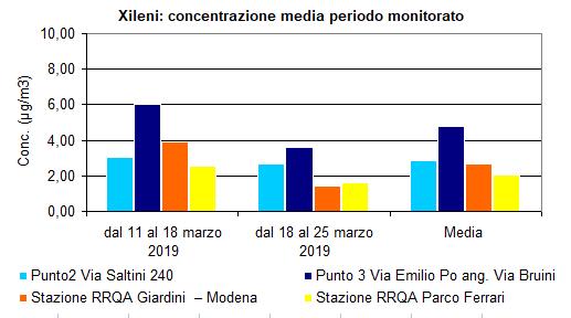 Le concentrazioni di benzene rilevate in Via Saltini 240 nella prima settimana sono simili a quanto misurato presso le stazioni fisse di Giardini e Parco Ferrari, mentre la seconda risultano