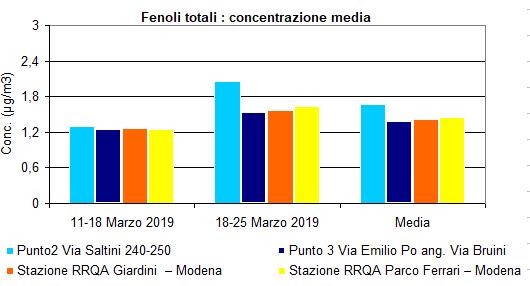 Dall esame delle tabelle e dei grafici precedentemente riportati risulta che, la prima settimana, i dati sono simili in tutti i siti indagati, mentre le concentrazioni rilevate la seconda settimana