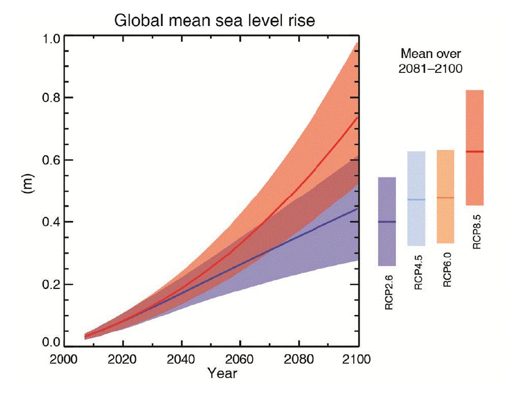 SLR Sea Level Rise, attuale +3,4 mm/yr,