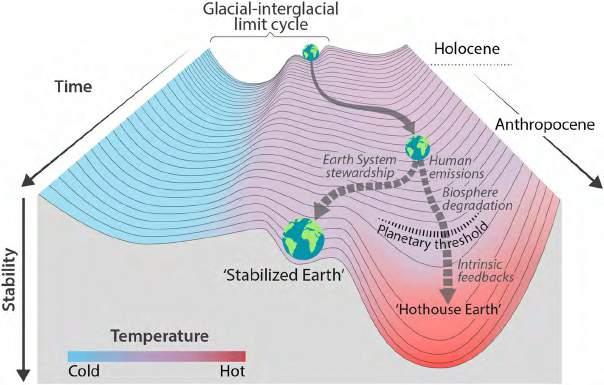 us, out of the glacial interglacial limit cycle to its present position in the hotter