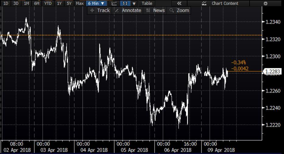 USD Gold