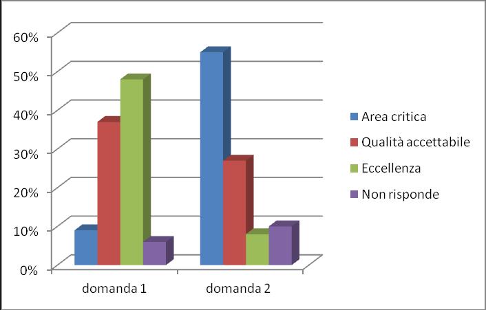 Il grafico riportato di seguito mostra il punteggio complessivo ottenuto dalla combinazione delle domande relative alla dimensione dell