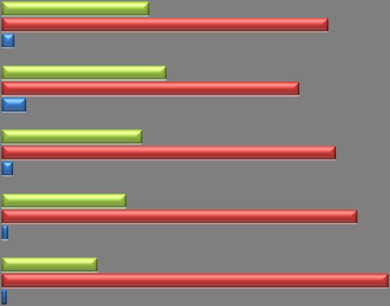 PERSONALE MEDICO Grafico 5. Percentuale di risposte sul personale medico. Cutoff per le azioni di miglioramento 5% insoddisfatti. n= 298 ESTREM.