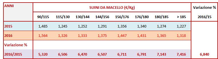 Il MERCATO ITALIANO (SUINI DA MACELLO +6,84% - SUINI DA VITA +9,23% RISPETTO AL 2015) IL MERCATO DEI SUINI DA MACELLO Nel 2016 le quotazioni dei suini grassi del circuito DOP hanno registrato una