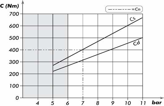 COPPIA TRASMISSIBILE TRANSMITTED TORQUE La coppia trasmissibile è funzione della pressione dell aria di innesto secondo il grafico sotto riportato.