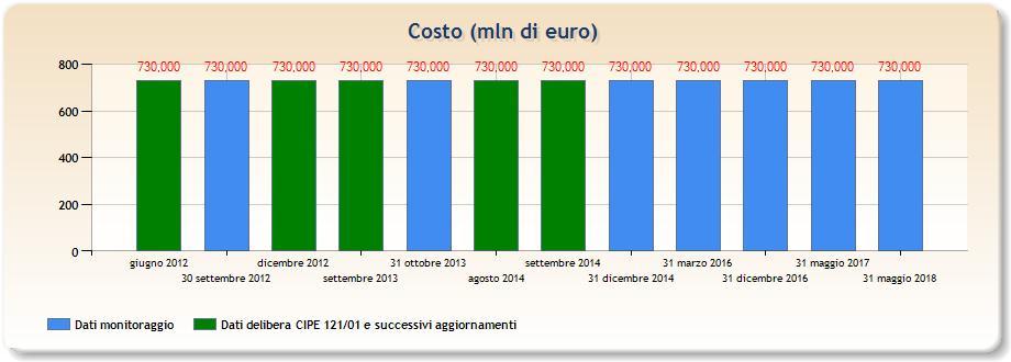 CORRIDOI TRASVERSALE E DORSALE APPENNINICA Nuovo asse